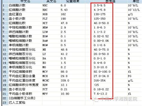 狗驗血報告分析